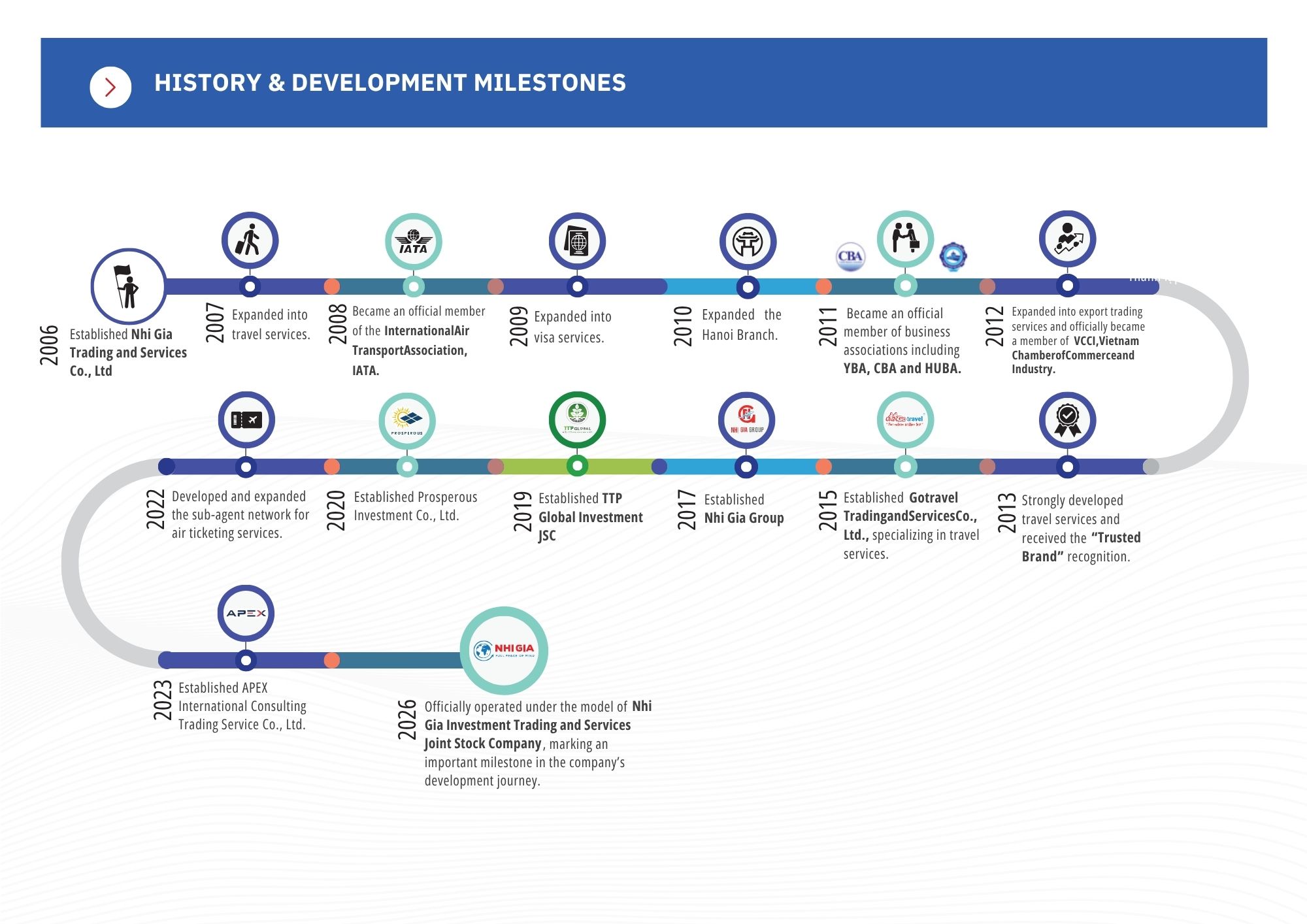 HISTORY & DEVELOPMENT MILESTONES