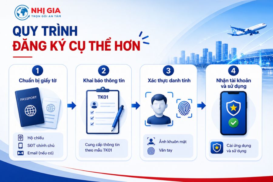Quy trình đăng ký cụ thể hơn tại cơ quan quản lý xuất nhập cảnh